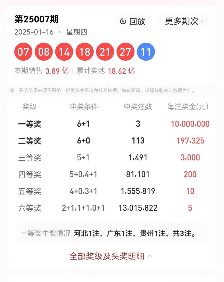 1月16号星期四，双色球开奖号码：07、08、14、18、21、27—11。本期