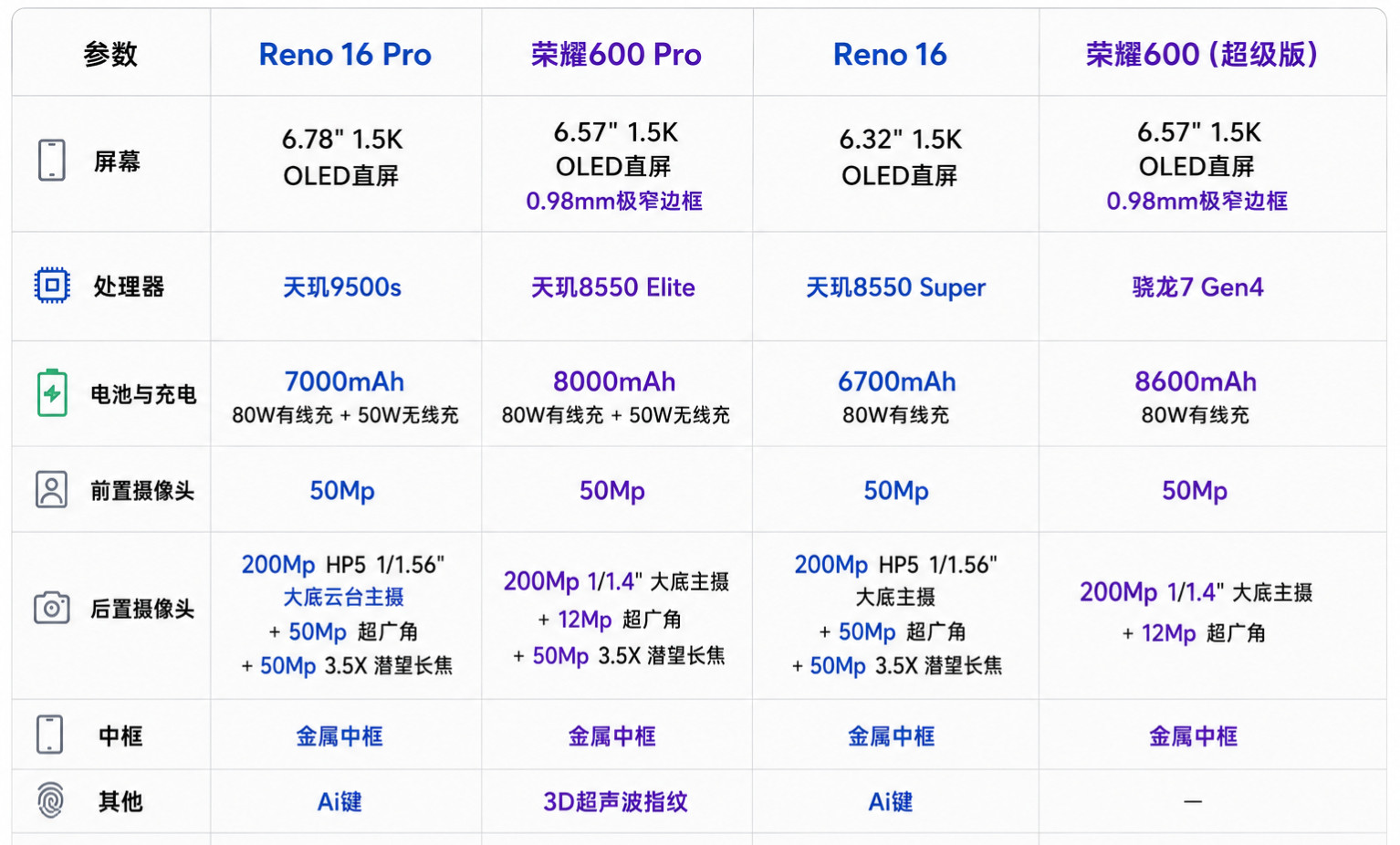 或许还有人记得，OPPOReno16系列和荣耀600系列新机今晚发布……核心参