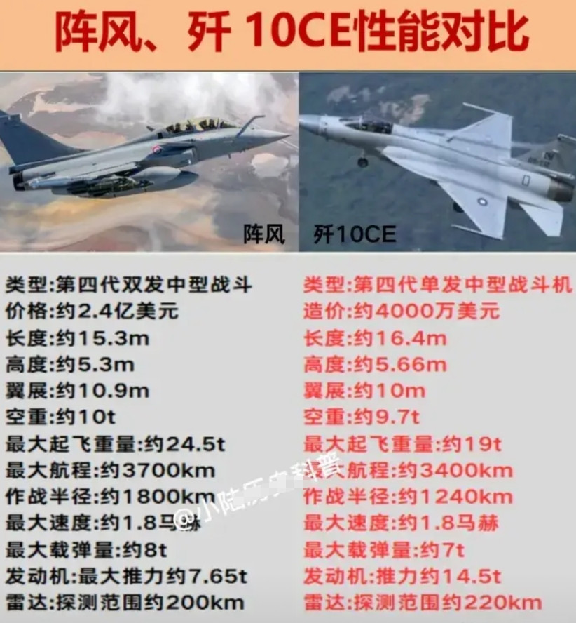 坦率讲，论单机性能，歼-10并不优于阵风，巴基斯坦能打出个6:0的战果，靠的是体
