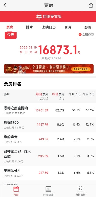 2月19号星期三，今天电影票房为16873万，《哪吒之魔童闹海》收获13961万