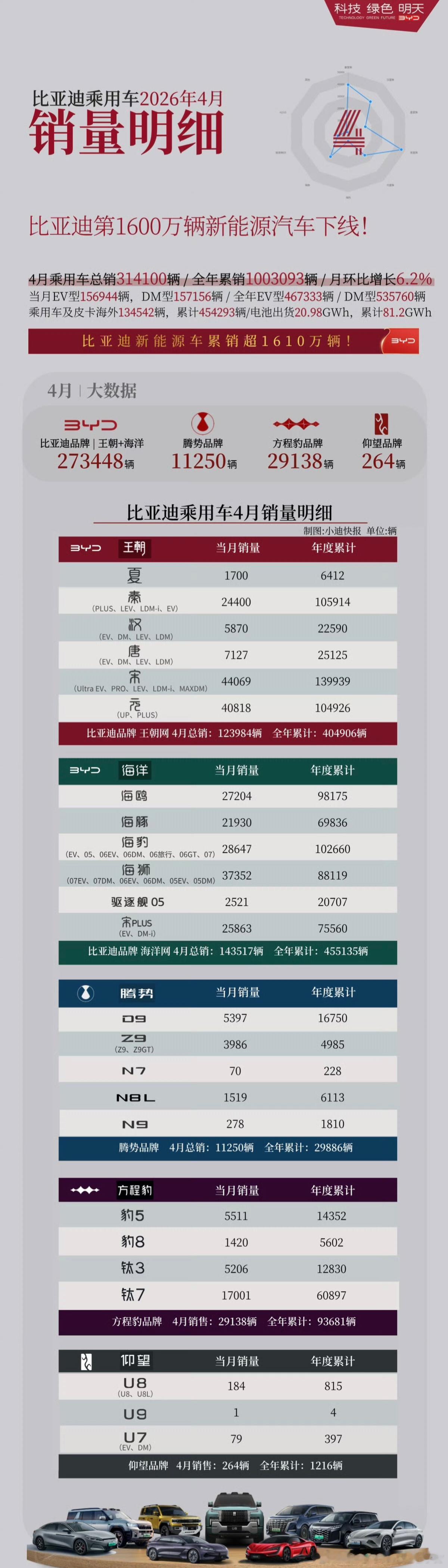 4月比亚迪细分销量出来了，腾势Z9GT在4月交付接近4000台，成绩还不错。目
