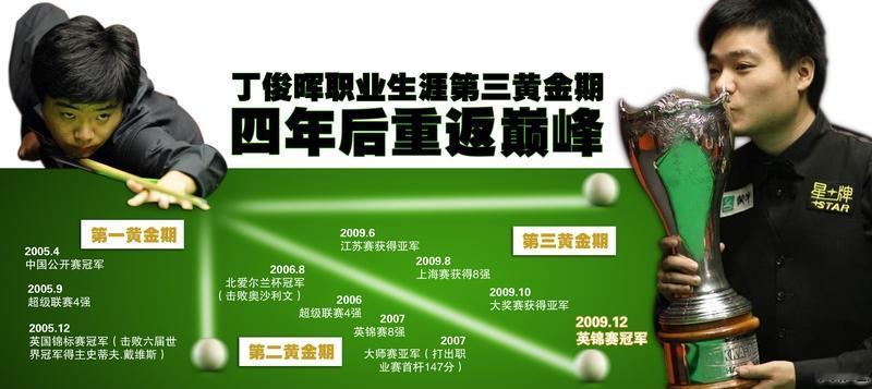 斯诺克球员锦标赛2月17日开赛中国军团赵心童等5人参赛斯诺克球员锦标赛向来是斯
