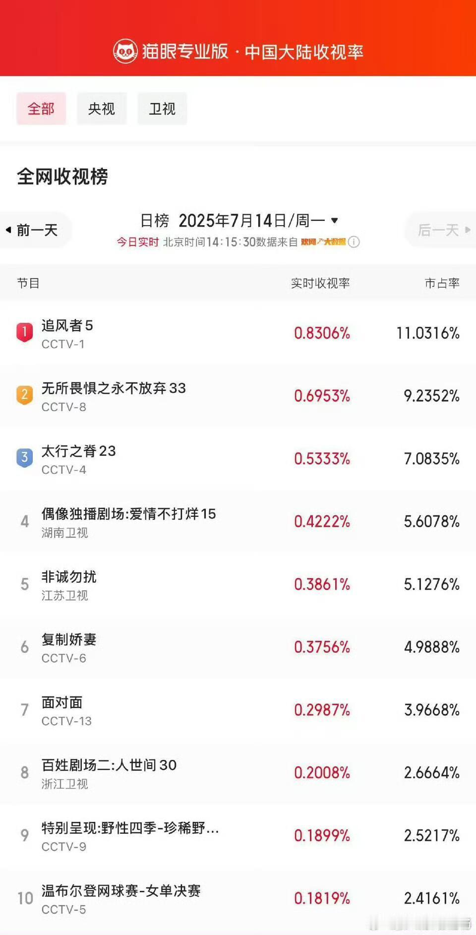 王一博李沁王阳的追风者收视率再登顶​​​
