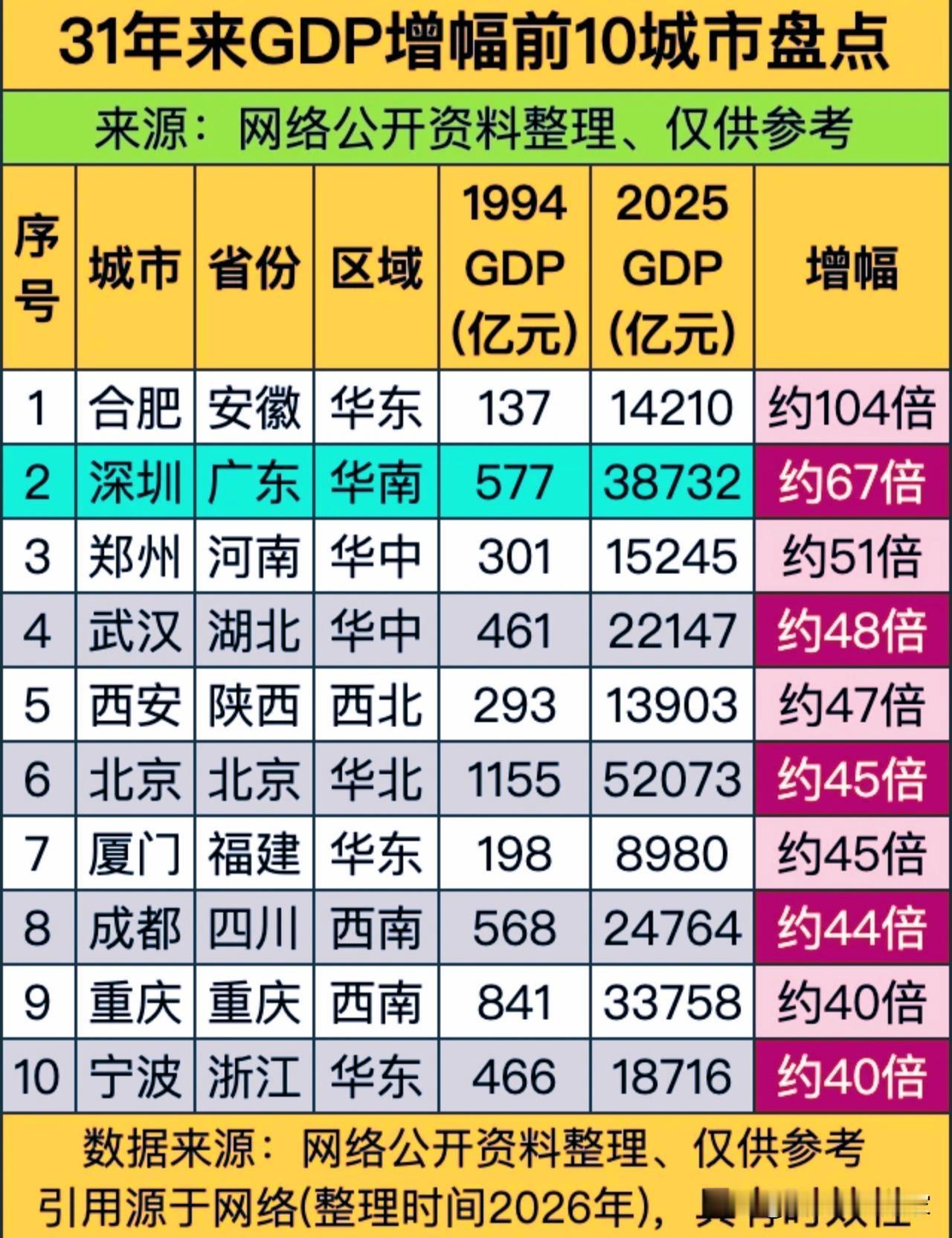 标题：31年GDP增幅前十城市盘点，合肥104倍领跑，谁是逆袭之王很多人看