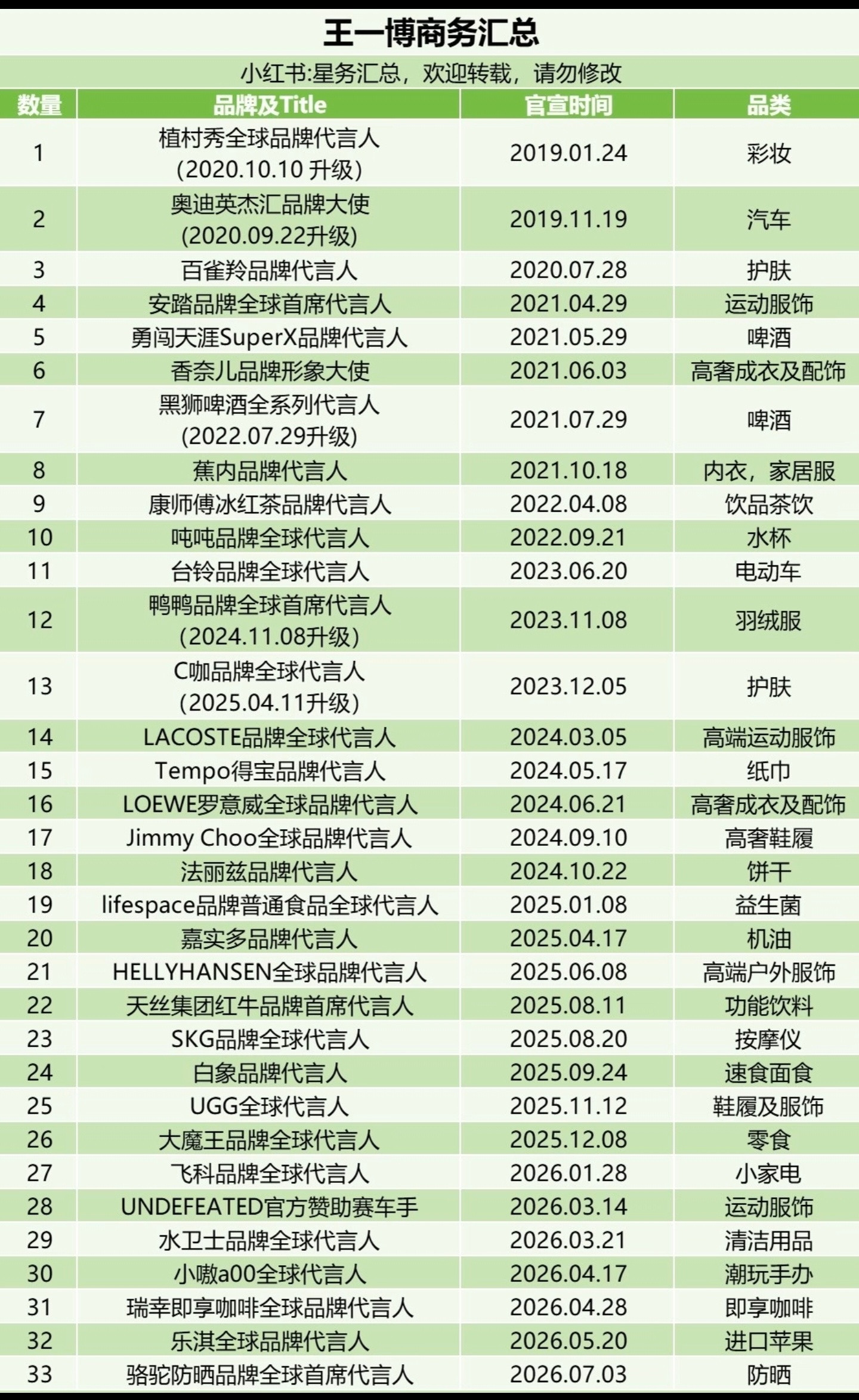 男女明星商务数据统计在内娱，商业价值最高艺人当属王一博。其代言title含金量都
