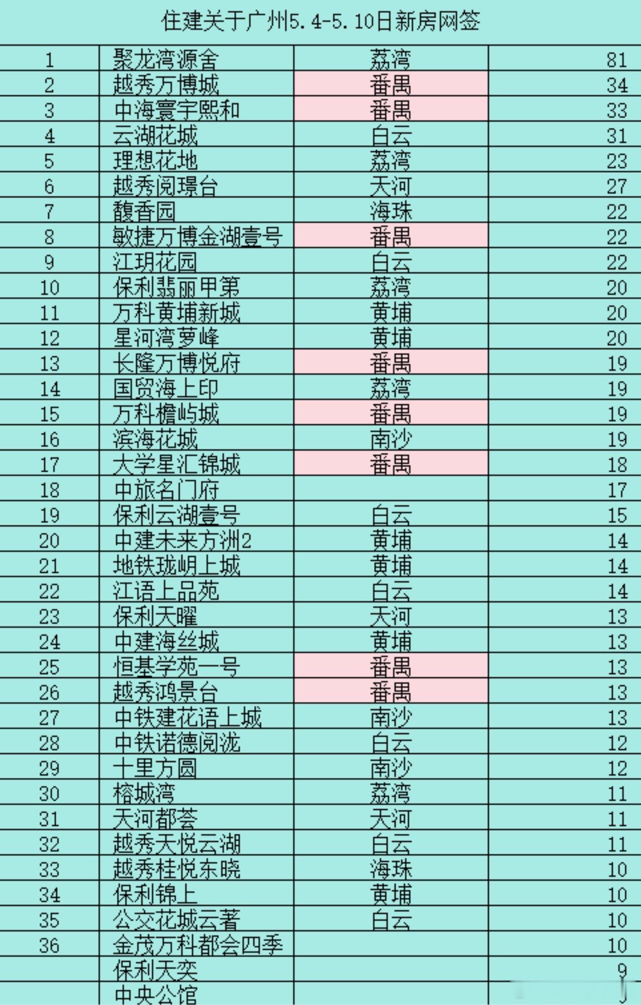 过去一周广州新房网签数据