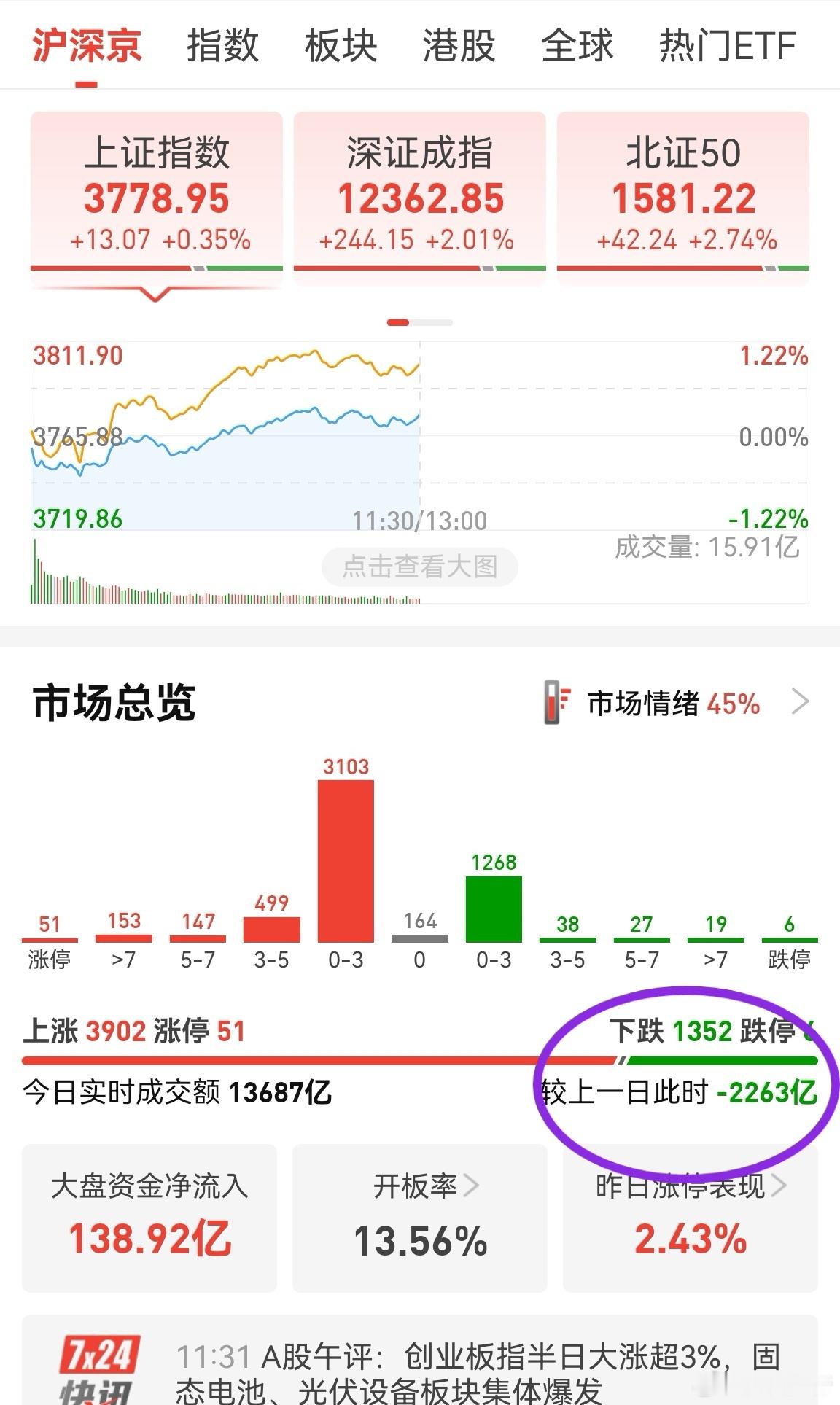 今天创业板很猛，市场整体缩量。现在的思路似乎是资金集中各个行业的龙头企业，我们的