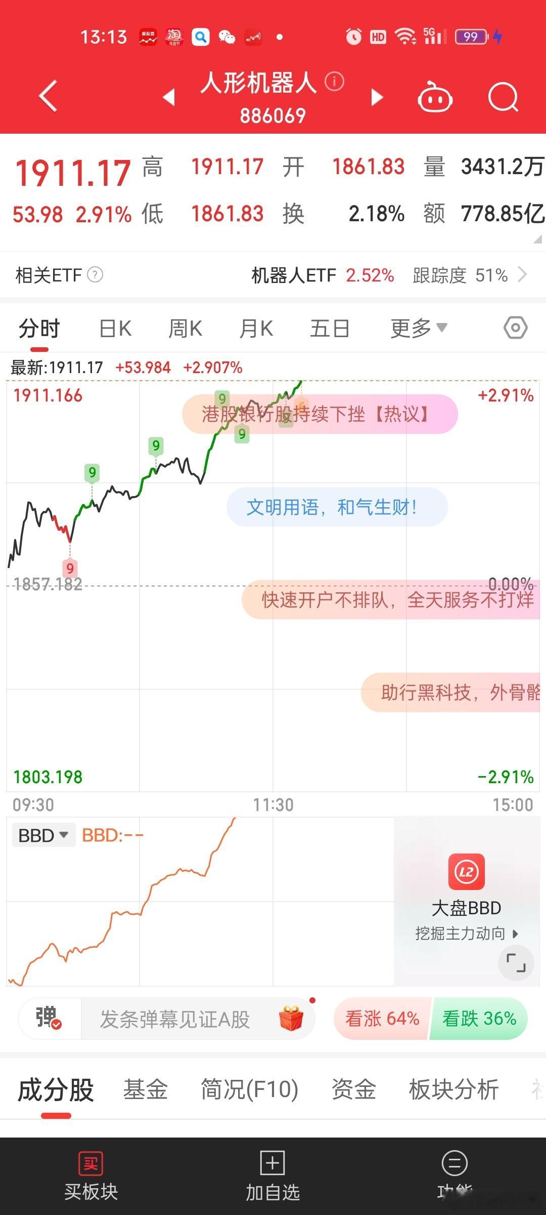 [睡觉]不起量，机器人走着走着又上去了。主线里，就机器人不太需要放量的盘面也能上