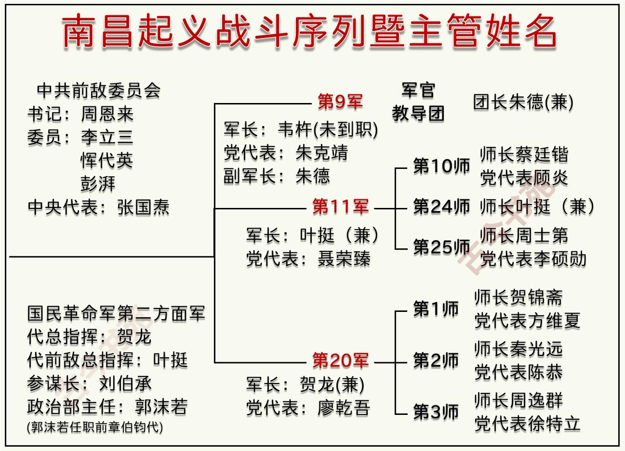 南昌起义部队战斗序列暨主官姓名（详见图片）对于南昌起义，想必大家都不陌生，那