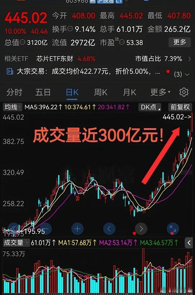 再次拉升至涨停板成交量近300亿元真是太疯狂了！！最近股票市场里，芯片存储相关龙