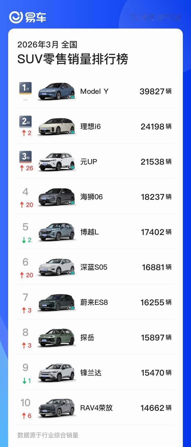 理想i6也是好起来了，仅次于ModelY。