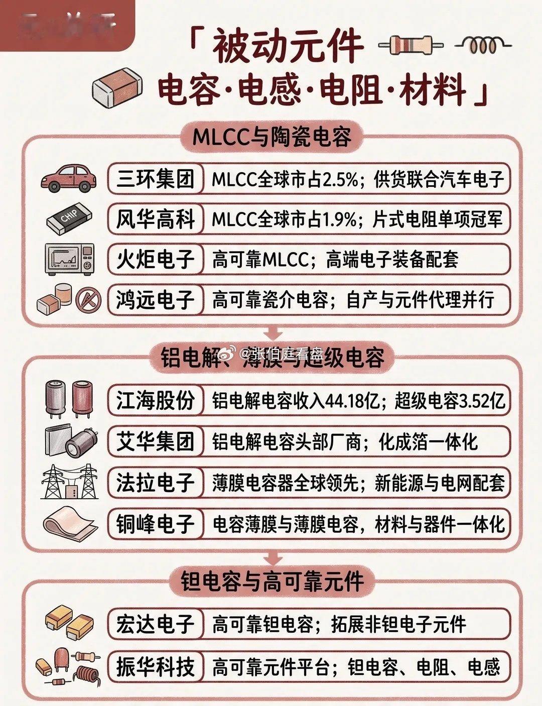 AIPCB｜被动元件产业链整理从原材料到成品，一文看懂AI服务器PCB全链条#AIPCB#覆铜板CC