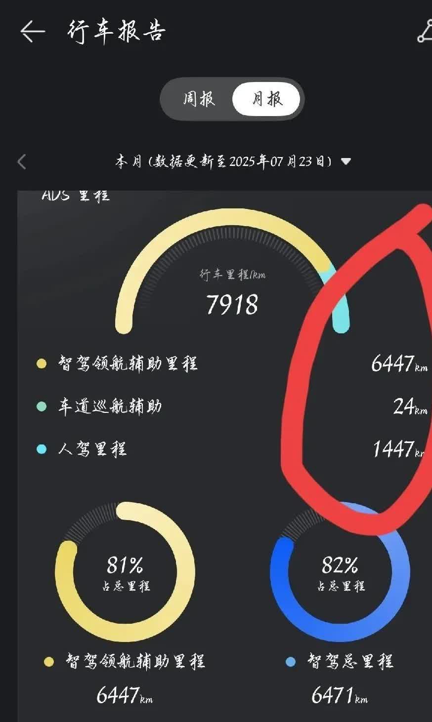 一位华为赛力斯问界M9的车主公布了当月的智驾里程，有心人发现其中几个数据很有意思