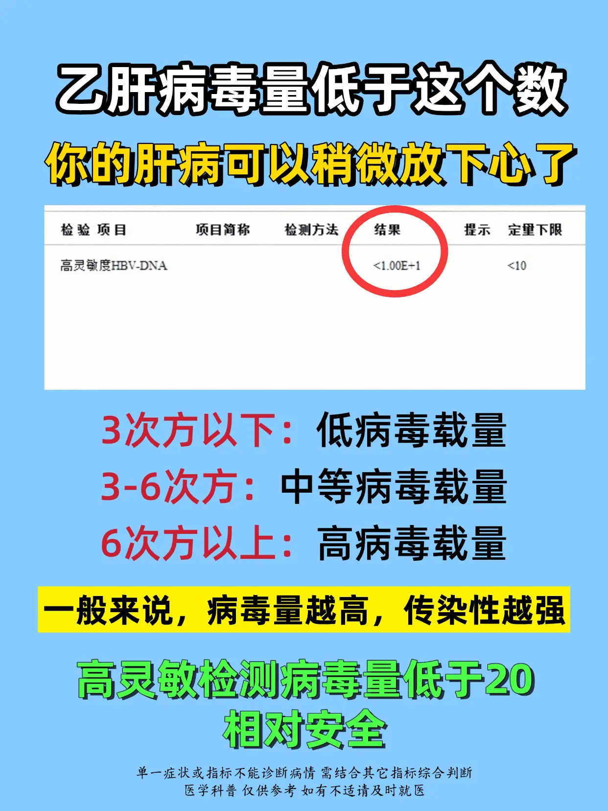 乙肝 乙肝病毒量 健康科普 医学科普 山东
