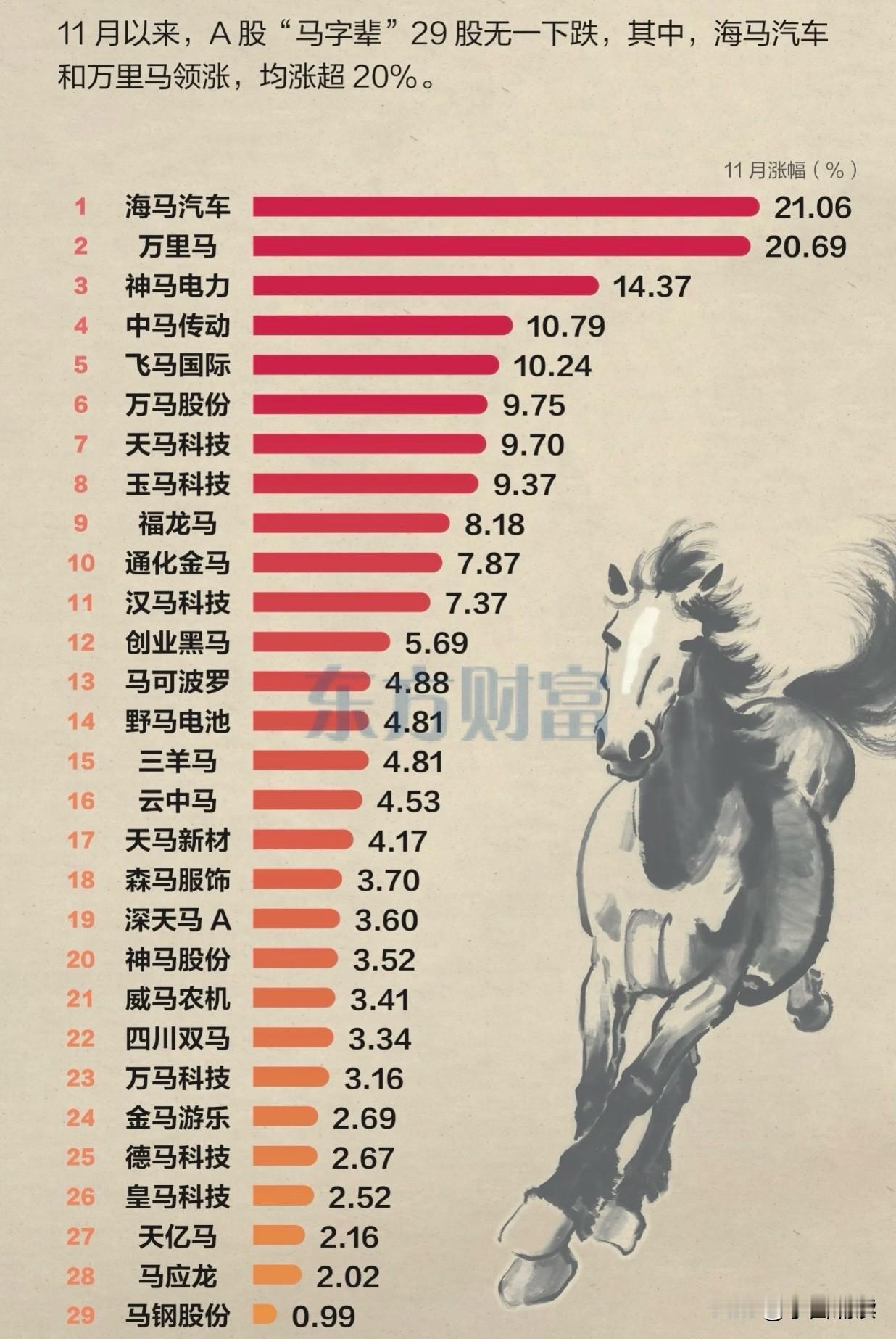 哈哈，为了迎接马年，这大A啊，真的是有万马奔腾不可抵挡的气势啊！