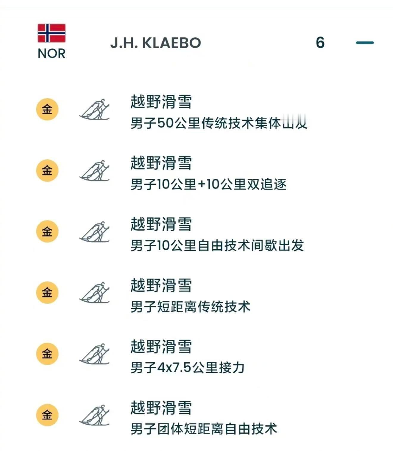 挪威选手米兰冬奥参与6项目全部夺金【挪威选手克莱博在米兰冬奥会参与的六个项目全部