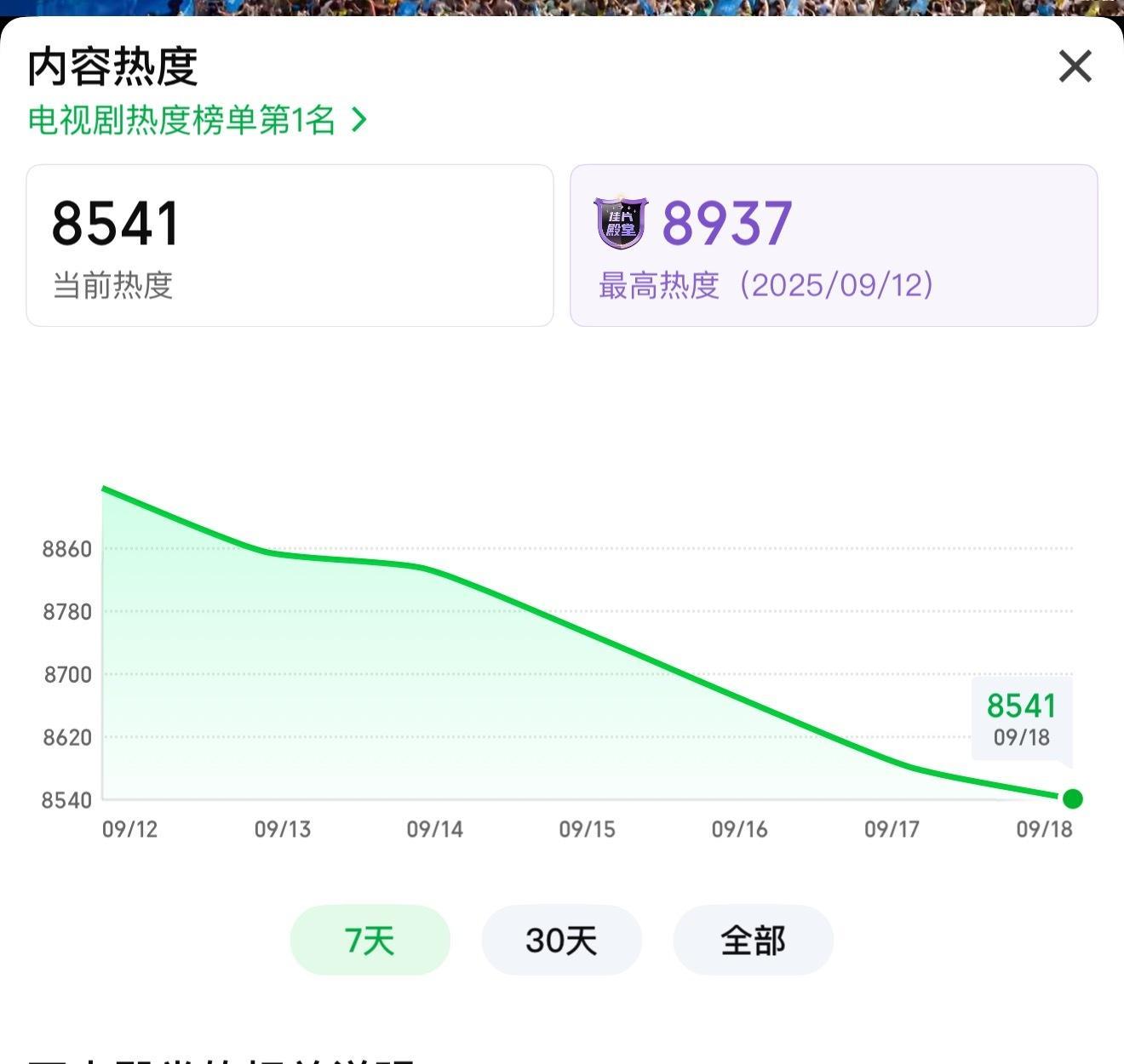 谁懂赴山海双平台热度再创新底含金量啊[笑着哭]腾讯甚至没过26000，粉丝和机器全