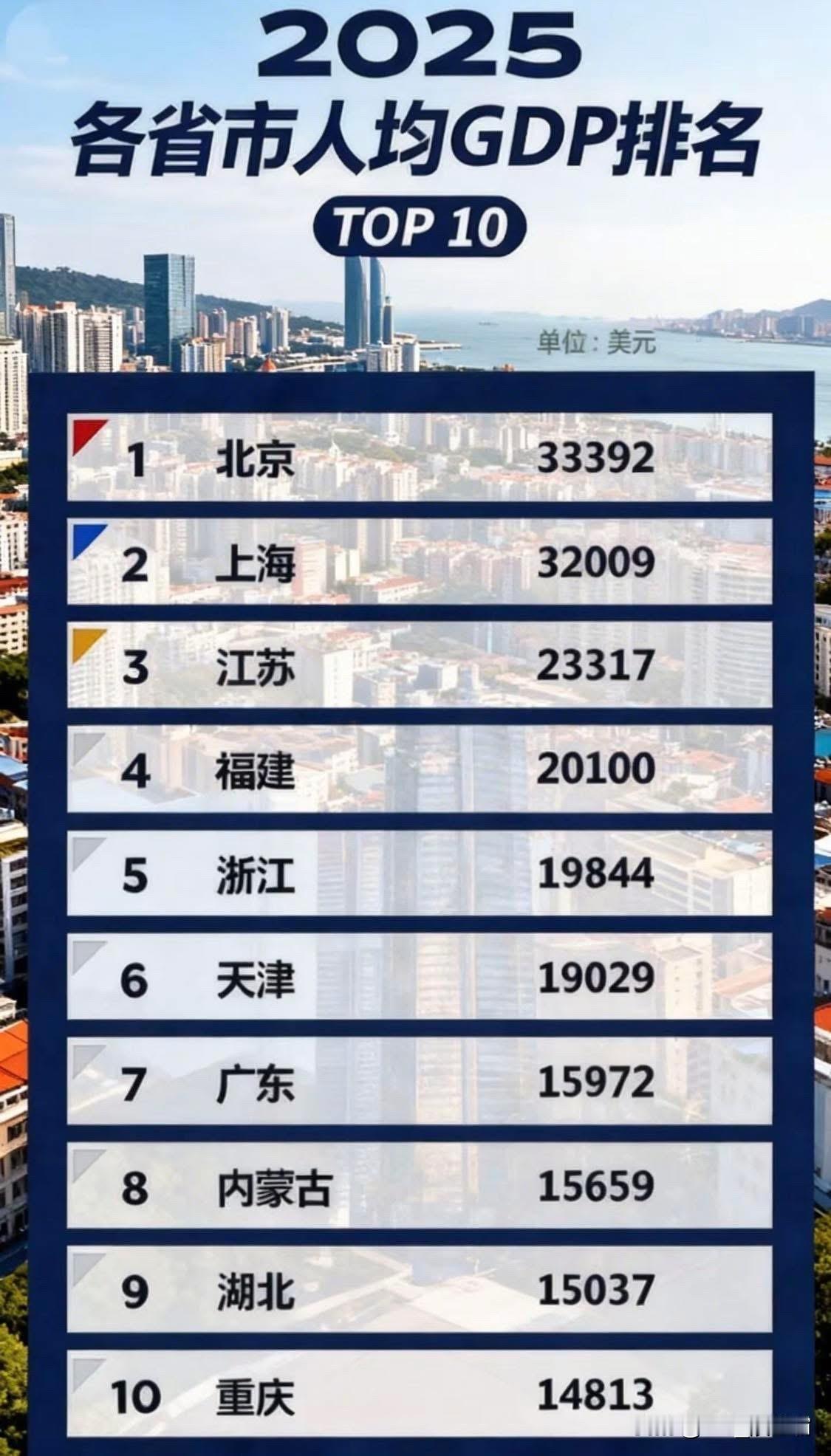 北京的GDP是高啊[赞][赞]中国GDP排行全国GDP排行