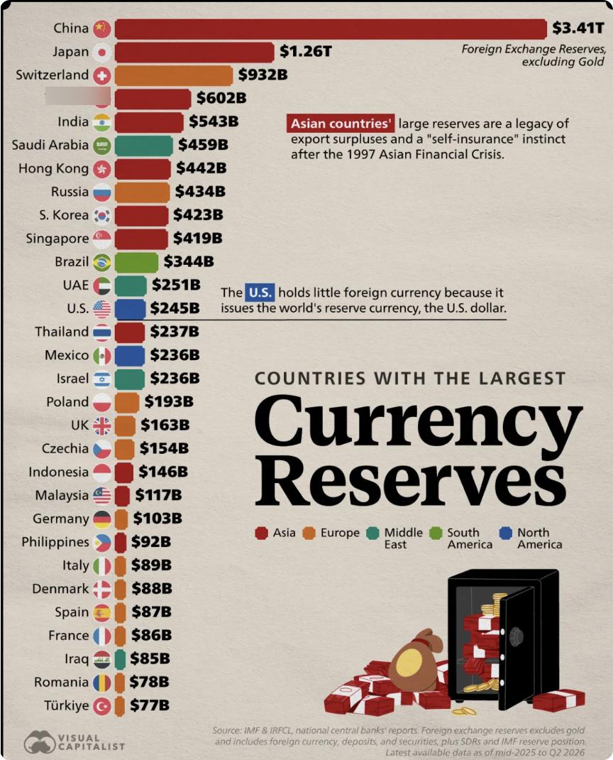 美媒：据国际货币基金组织（IMF）国际储备与外币流动性数据库最新数据，全球外汇储