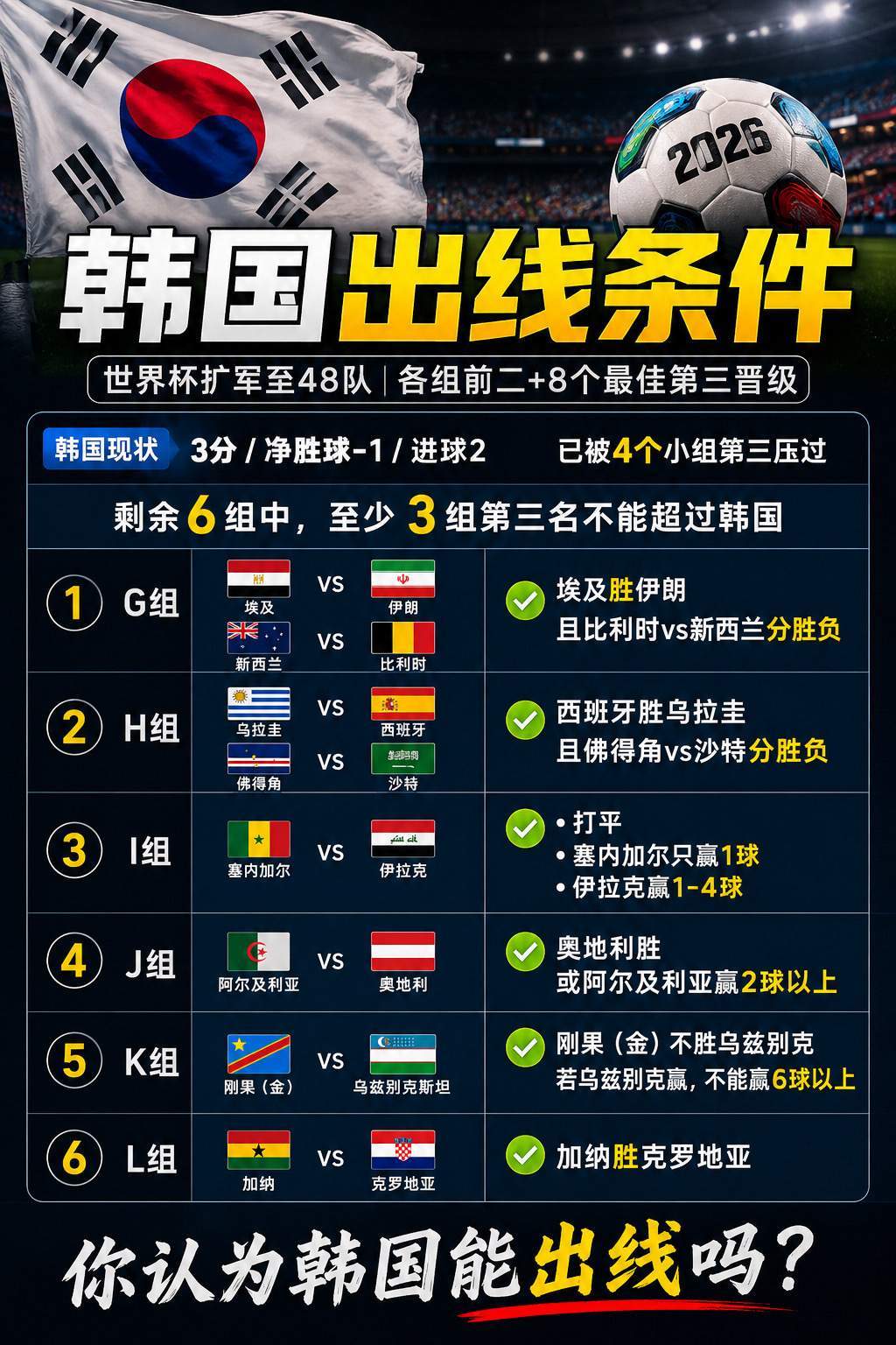 以韩国的世界杯人缘，应该没有会拉他们一把的队伍，德国巴拉圭澳大利亚已经打了样，西