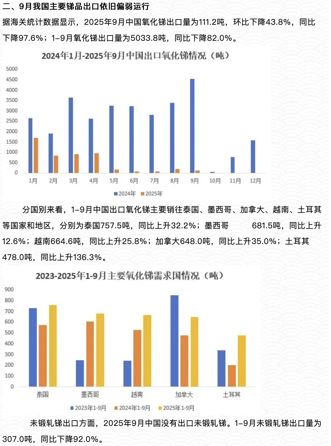 东大锑出口基本停止，9月份同比下降97.6%，2025年至今下降82%，今年仅有