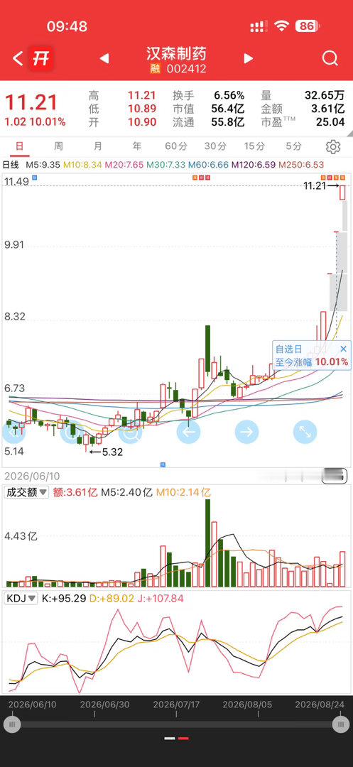 昨天晚上复盘选了这两个，涨的太猛了不敢接你们怎么看