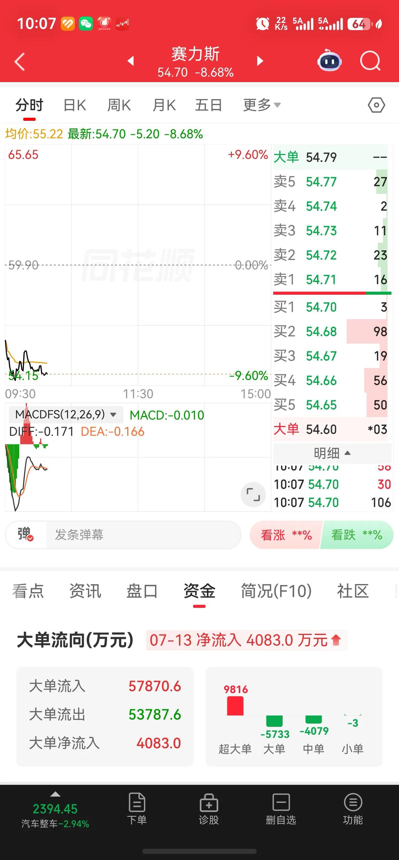 赛力斯昨天宣布上半年亏损，今日股票大跌。但最清醒的还是机构主力，人家知道怎么挣钱