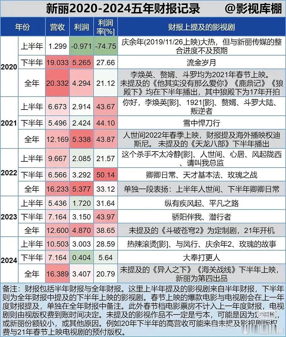我们亲爱的新丽传媒为啥今年不开剧了😳​​​