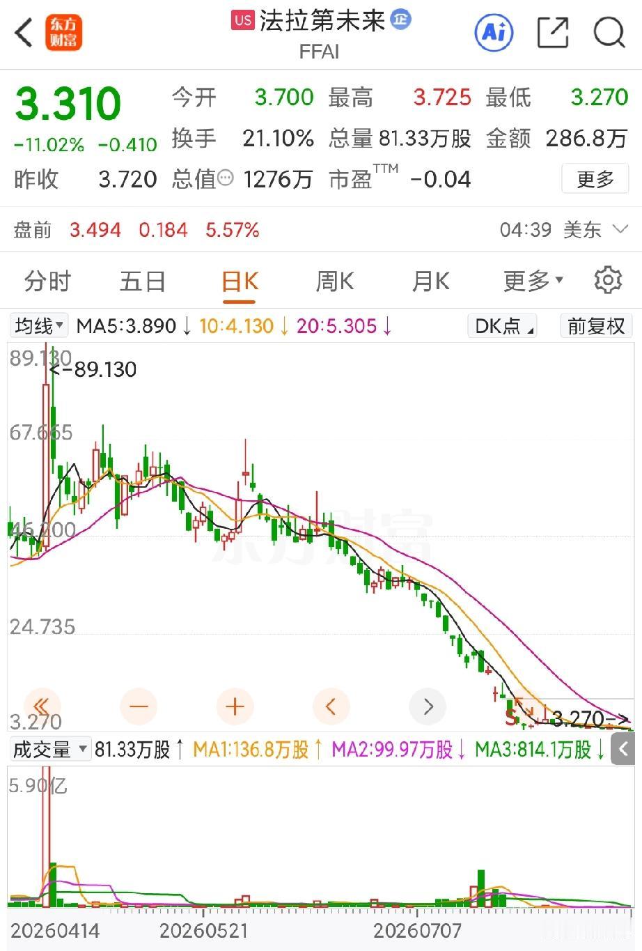 现在基本明确了，AIXC将接手法拉第未来的机器人业务，那么在AIXC股价暴涨86