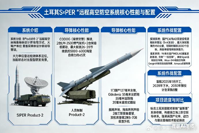土耳其的国产高空防空系统SİPER“Product-2”，以150公里射程