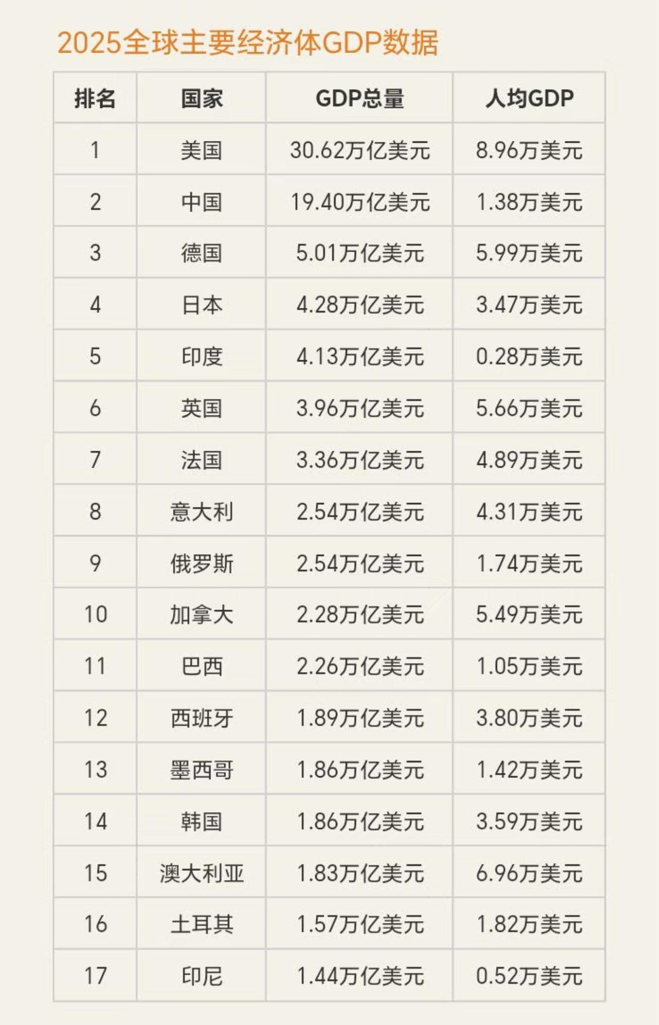 我国人均GDP增长了这么多啊！看了25年的全球主要经济体GDP数据情况，我国