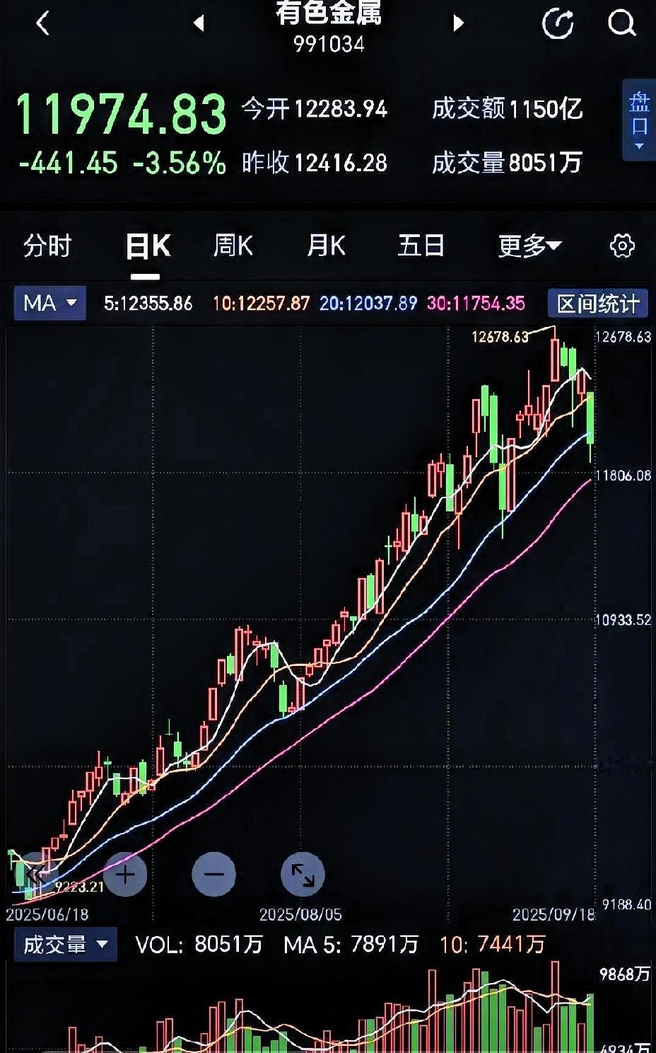 美联储一宣布降息，本以为是天大的利好。结果倒好！铜价、铝价哐叽一下，直接从天