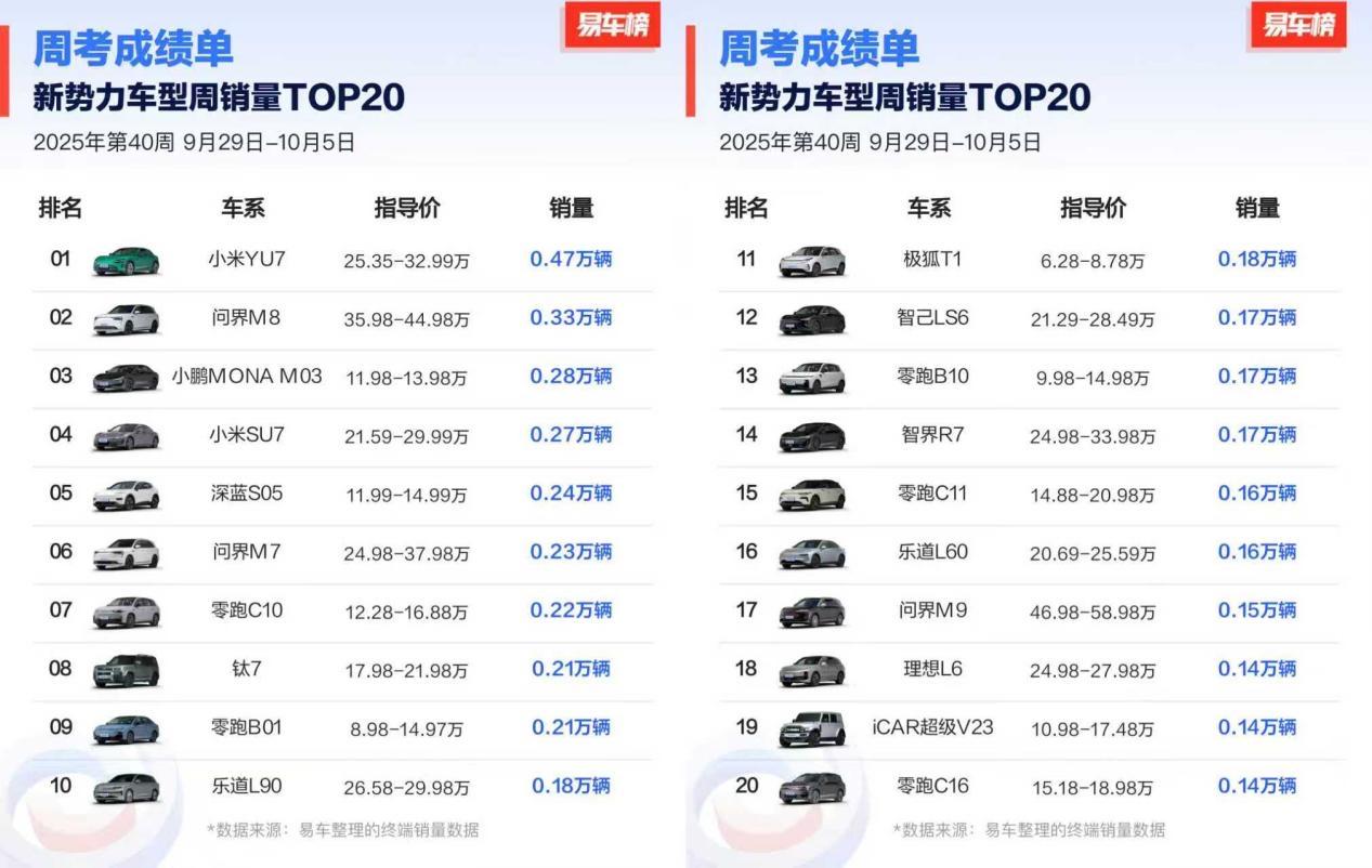 第40周销量出炉，零跑排名第一继续领先友商！第40周的终端销量数据出炉了，