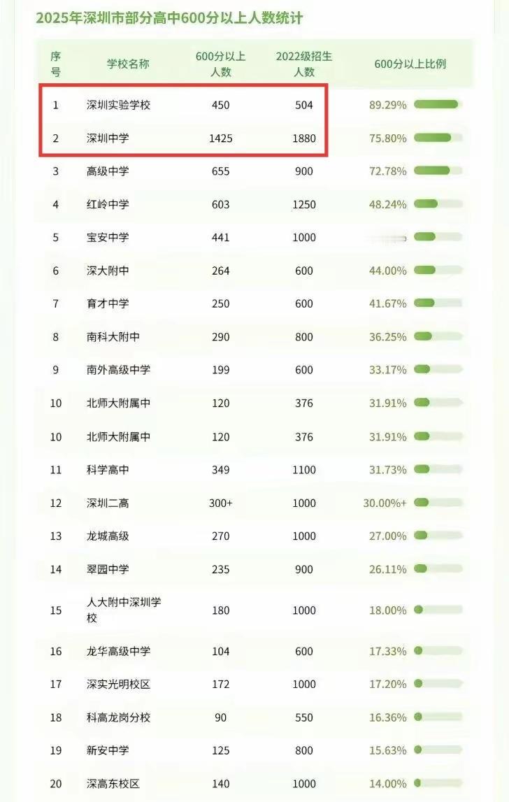 大家都看到了深圳中学耀眼光芒，其实在深圳有一间高中比深圳中学还强，那就是深圳实验