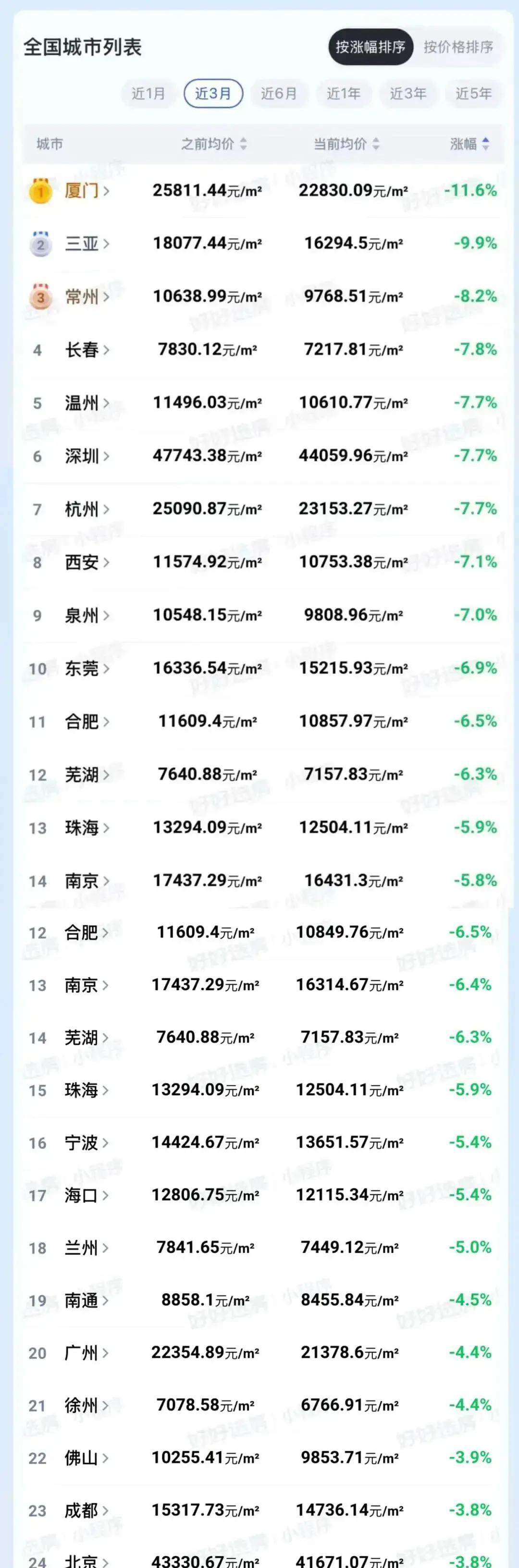 厦门房价三年跌回十年前，福州却只掉了不到一成。数据摆在那儿：厦门二手最高回撤超