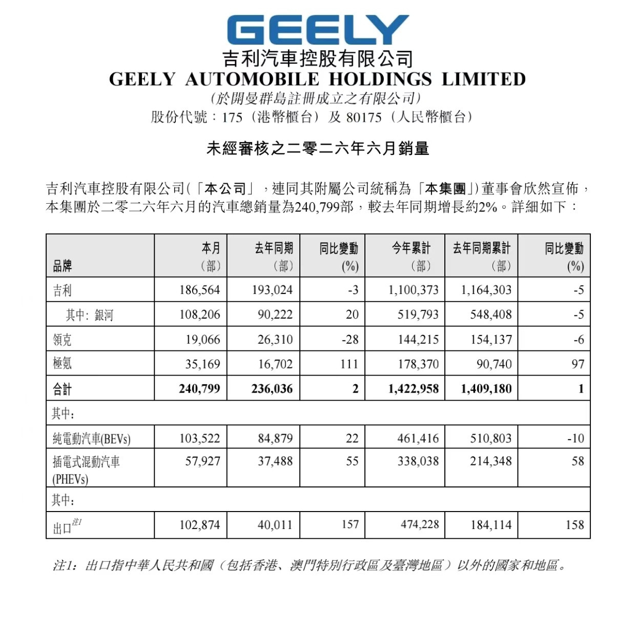 吉利汽车6月销量240799辆，同比增长2%-吉利品牌18656