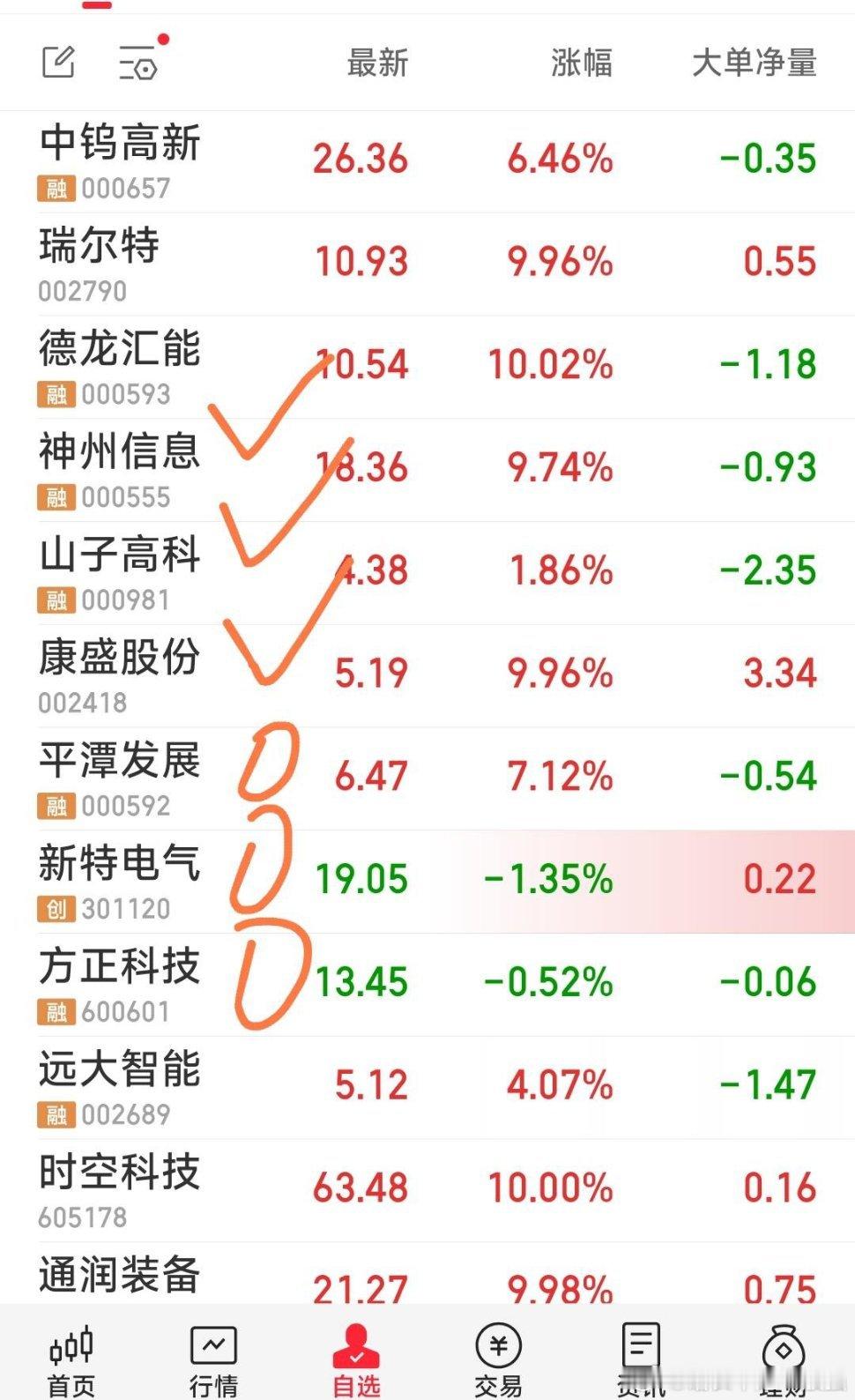 1，今天已建仓三牛：山子高科，康盛股份，神州信息。2，今天己出局标准股份，电子城