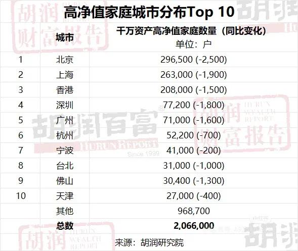 中国高净值家庭城市分布TOP10