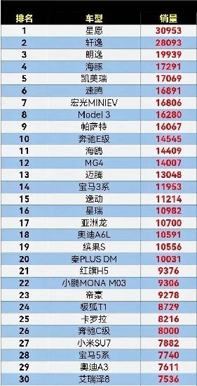 3月轿车排名前30名。新能源的受欢迎程度并没有想象中那么高，市场主要销售的还