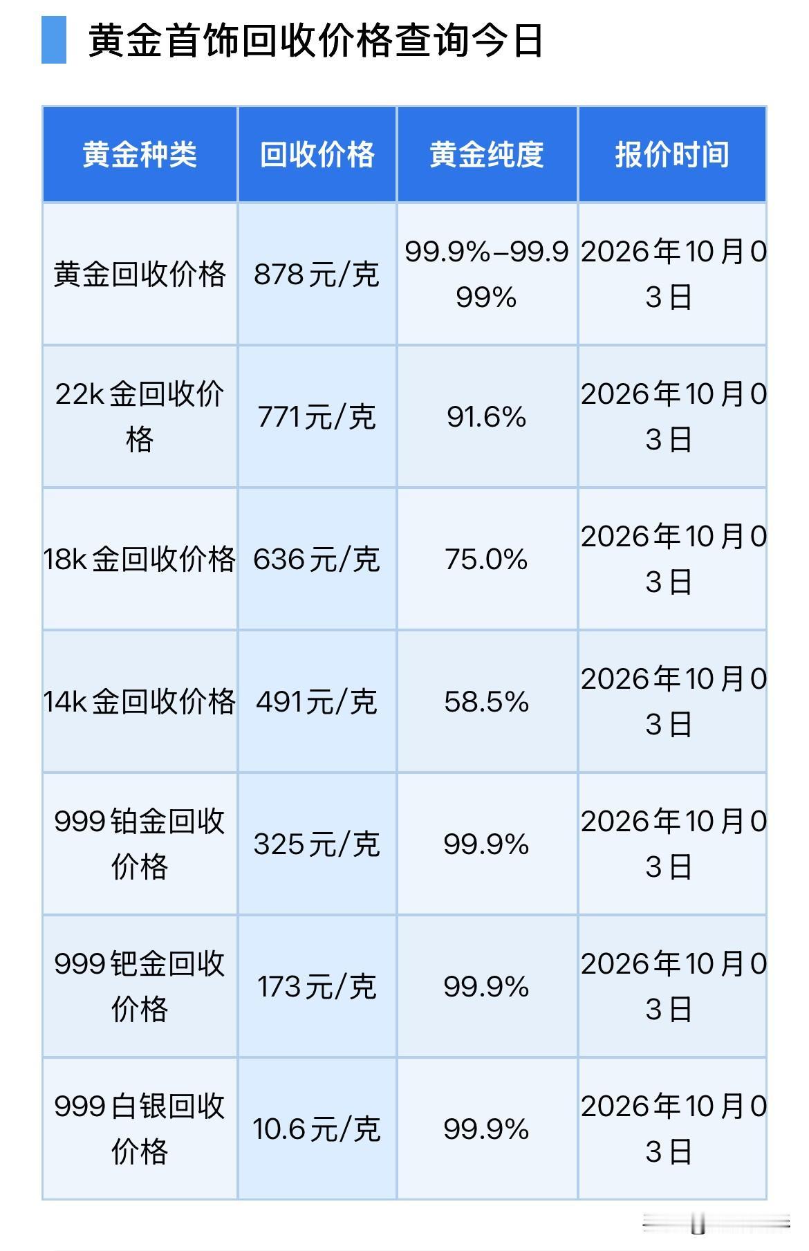 黄金回收价格！2026年10月3日，星期六，农历八月二十三。那么来看看今