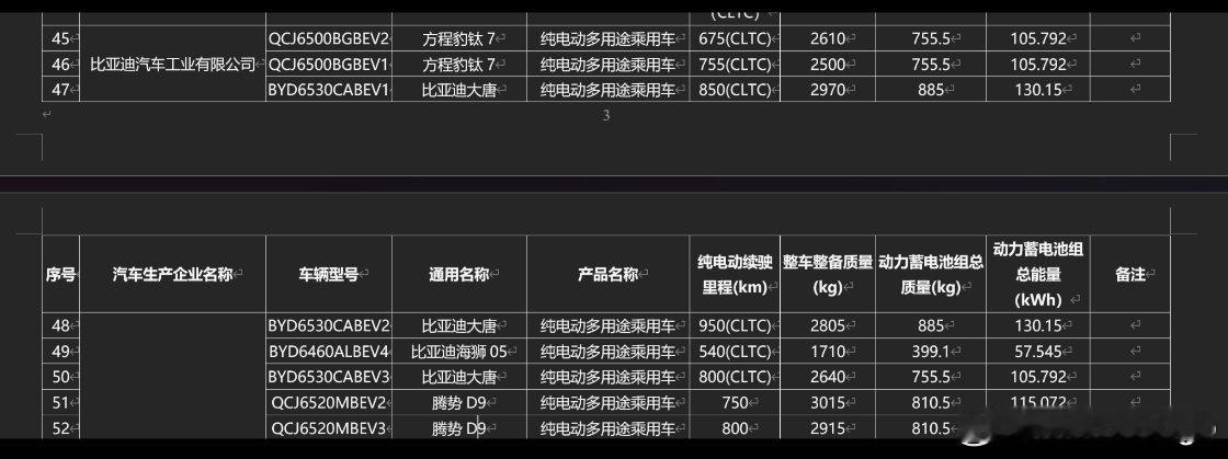 比亚迪大唐950km那个续航版本的电池容量出来了，130.15kWh，四驱版