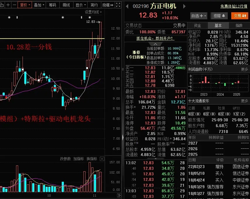 A股午后开盘科技股机器人直线拉升，方正电机90度角，2亿资金直接拉涨停，封单十几