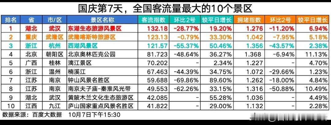 百度大数据统计的国庆7天，客流量最大的10个景区。