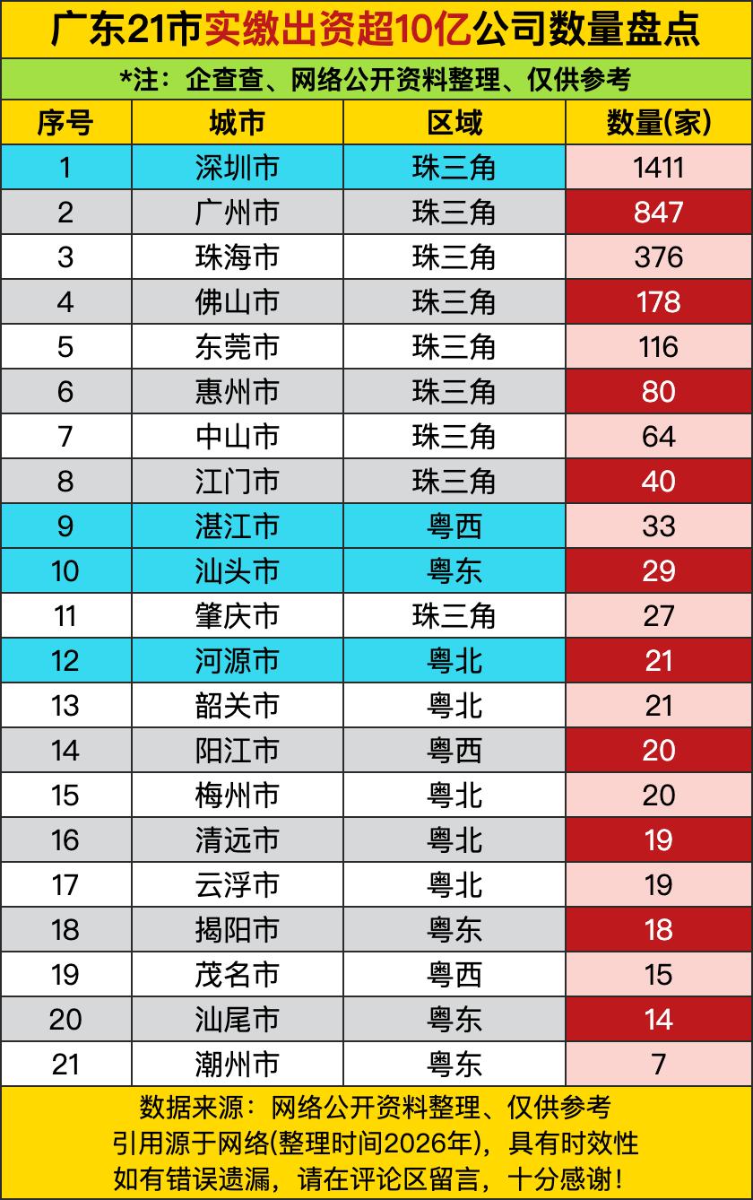 深圳1411家实缴出资超10亿的公司，全国第一，比广州847家多564家，比珠海