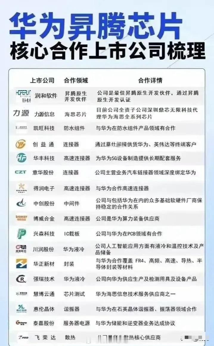 华为昇腾芯片核心合作上市公司梳理分析！华为昇腾芯片作为AI算力领域的核心布局，