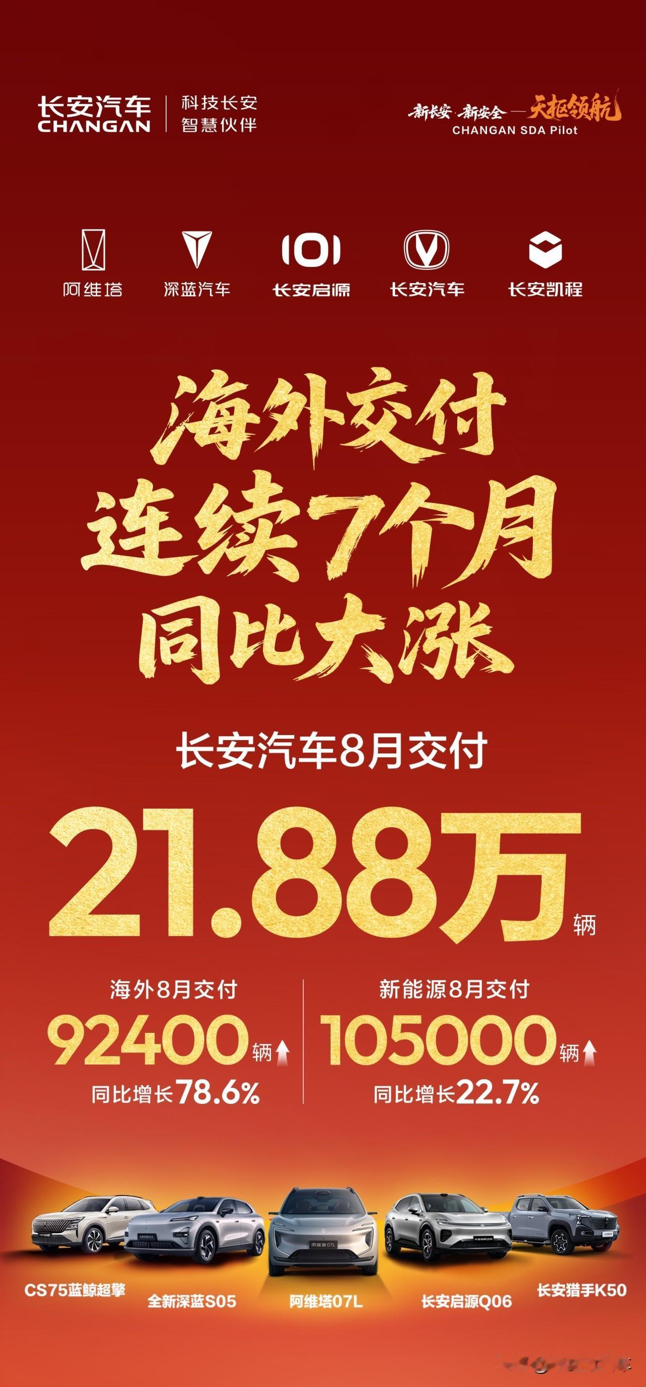 长安汽车最新销量也来了！8月交付21.88万辆海外交付92400辆，同比增长