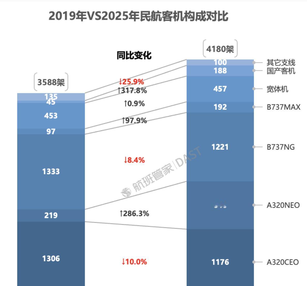 两天抢下148架窄体机，年末这波抢位不怕贵吗2025年年末，两天内五家航司加