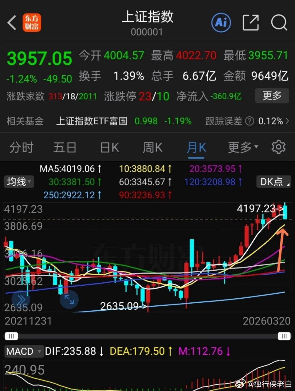 下周大盘在这个位置止跌。上证指数5月线已经跌破，2-3天收不回来就算有效跌破，4