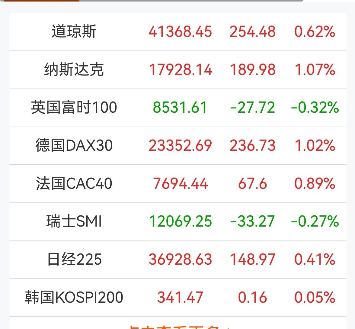 老手说股：（1）昨天的外围市场表现尚可，离岸人民币汇率最近几天贬值幅度有点大，
