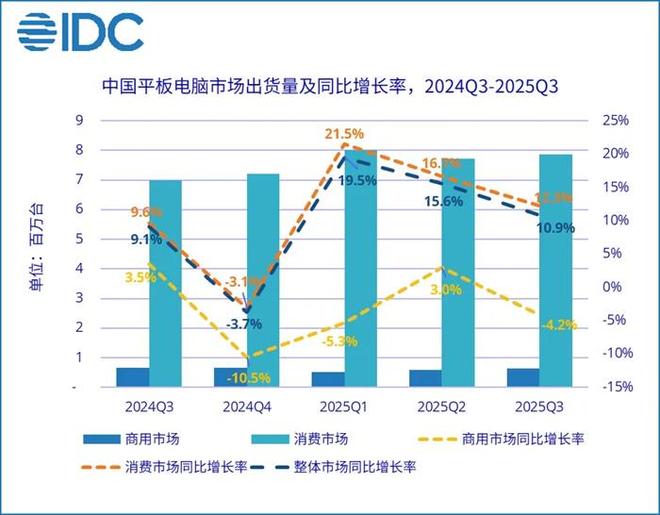 2025Q3中国平板电脑市场出货量同比增长10.9%, 联想跃升至第四